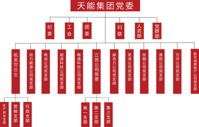 3777金沙娱场城建团党委组织架构